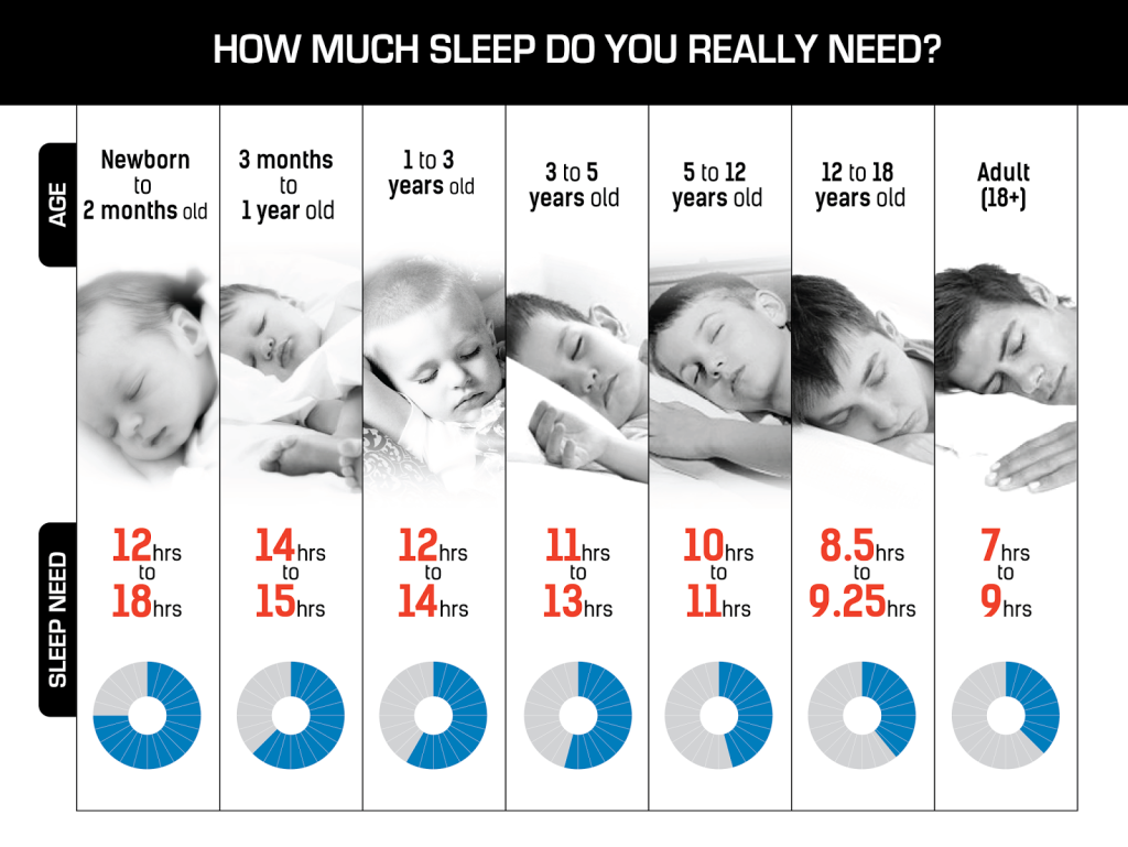 Do You Know How Much Sleep You Require Based On Your Age? Crafty Daily